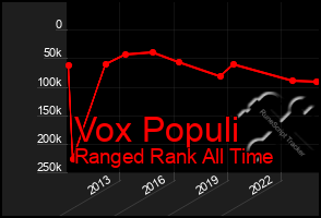 Total Graph of Vox Populi