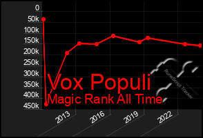 Total Graph of Vox Populi