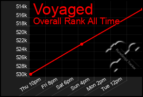 Total Graph of Voyaged