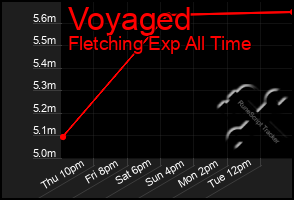 Total Graph of Voyaged