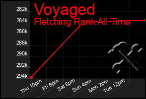 Total Graph of Voyaged