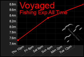 Total Graph of Voyaged