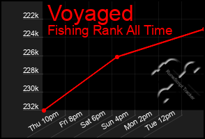 Total Graph of Voyaged