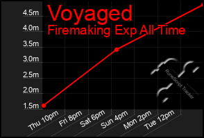 Total Graph of Voyaged