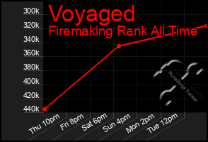 Total Graph of Voyaged