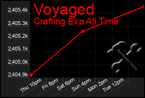 Total Graph of Voyaged