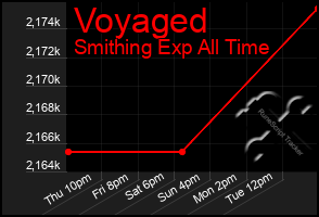 Total Graph of Voyaged