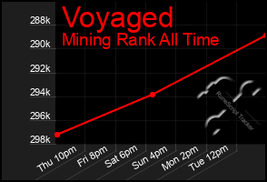 Total Graph of Voyaged