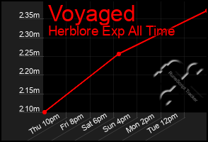 Total Graph of Voyaged