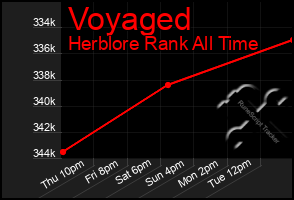 Total Graph of Voyaged