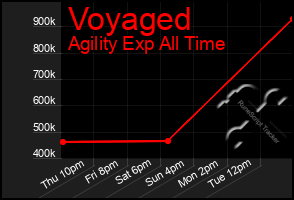 Total Graph of Voyaged