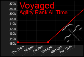 Total Graph of Voyaged