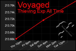 Total Graph of Voyaged