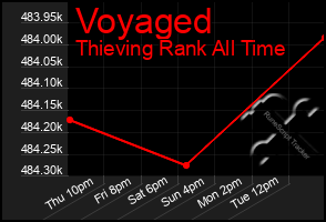 Total Graph of Voyaged