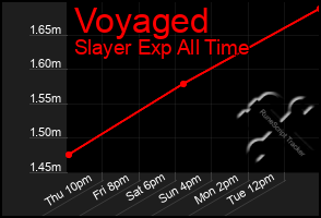 Total Graph of Voyaged