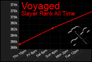 Total Graph of Voyaged