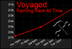 Total Graph of Voyaged