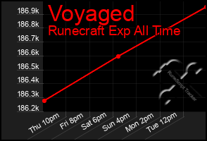 Total Graph of Voyaged