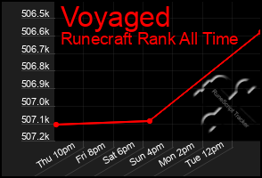 Total Graph of Voyaged