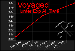 Total Graph of Voyaged