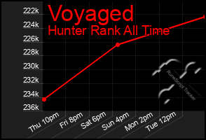 Total Graph of Voyaged