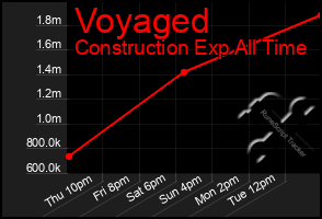 Total Graph of Voyaged