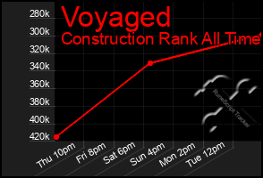 Total Graph of Voyaged