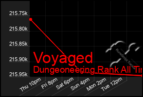 Total Graph of Voyaged