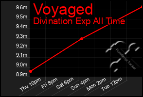 Total Graph of Voyaged