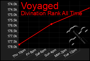 Total Graph of Voyaged