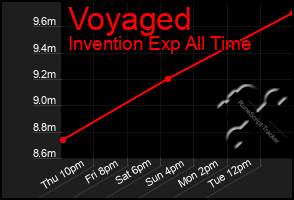 Total Graph of Voyaged