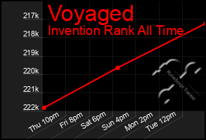 Total Graph of Voyaged