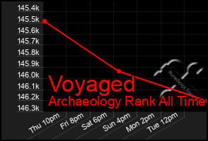 Total Graph of Voyaged