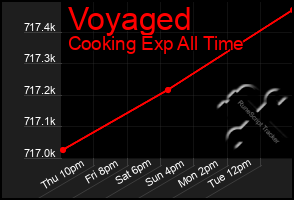 Total Graph of Voyaged