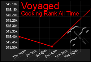 Total Graph of Voyaged