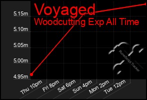 Total Graph of Voyaged