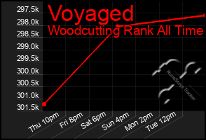 Total Graph of Voyaged