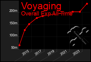 Total Graph of Voyaging