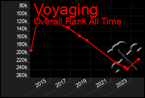 Total Graph of Voyaging