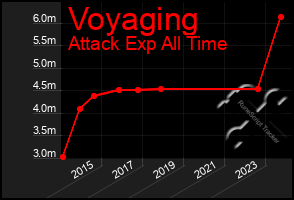 Total Graph of Voyaging