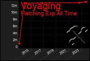 Total Graph of Voyaging