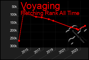 Total Graph of Voyaging