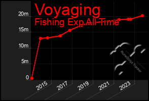 Total Graph of Voyaging