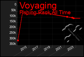 Total Graph of Voyaging