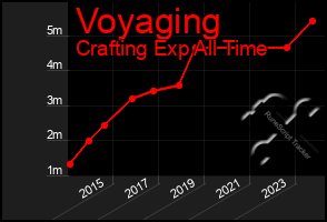 Total Graph of Voyaging