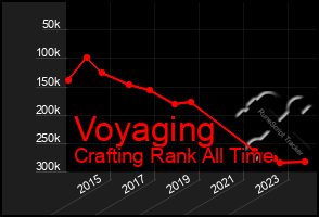 Total Graph of Voyaging