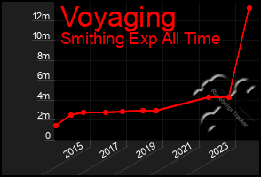 Total Graph of Voyaging