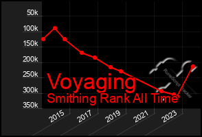 Total Graph of Voyaging