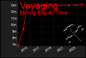 Total Graph of Voyaging