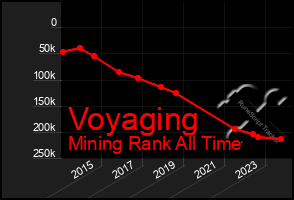 Total Graph of Voyaging